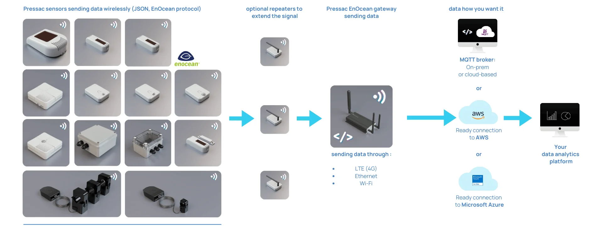 A graph presenting connectivity of Pressac smart sensors