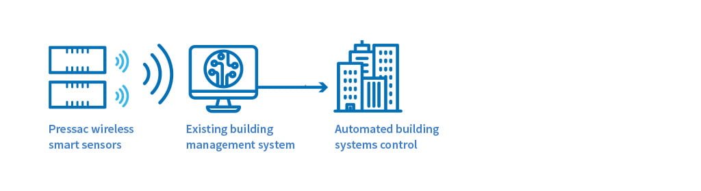 3 Ways to Architect Your Smart Building Sensor System