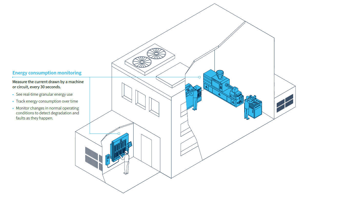 Smart sensors for monitoring machine energy use