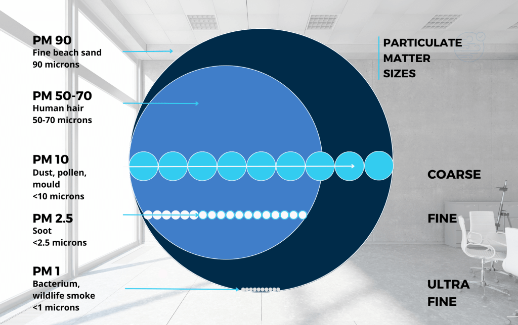 A graph presenting different sizes of particulate matter